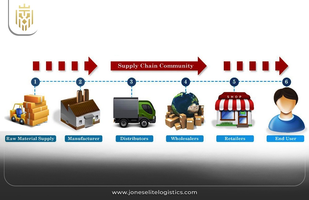 Supply Chain And Logistic Management